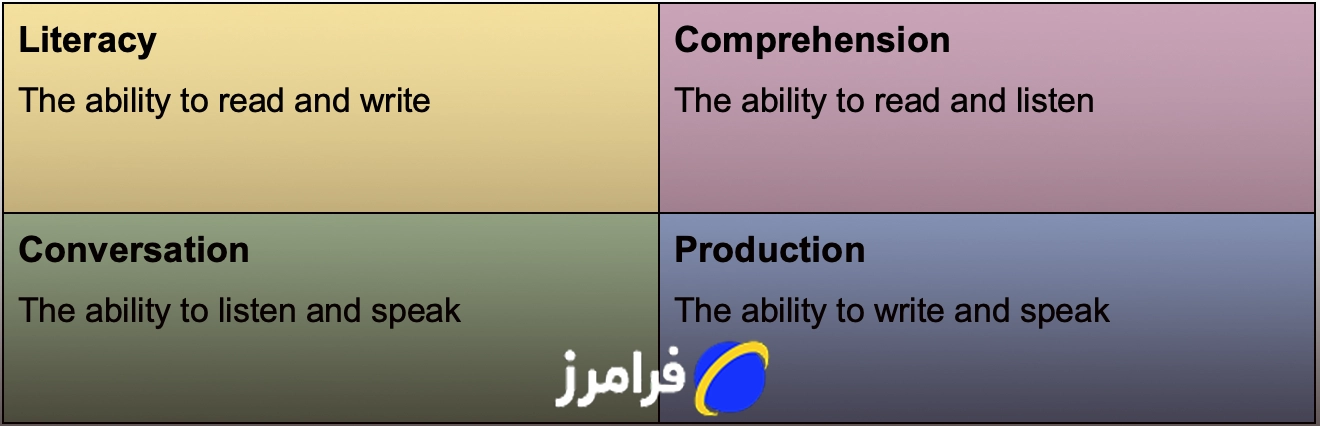 ساختار بخش ریزنمرات در امتحان دولینگو